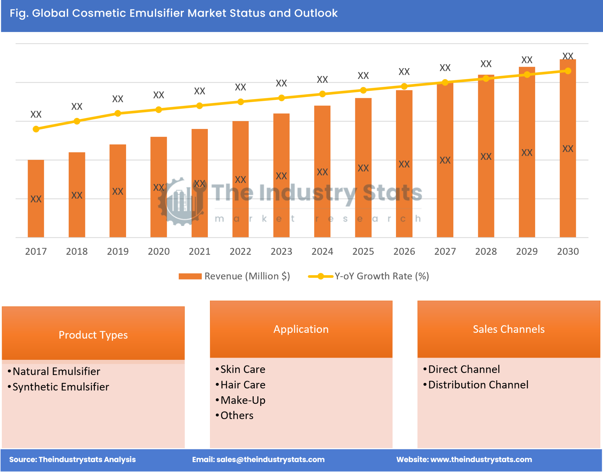 Cosmetic Emulsifier Status & Outlook